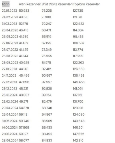 merkez bankasi rezervleri 142 9 milyar dolar oldu 17200973091715 1 1720159421